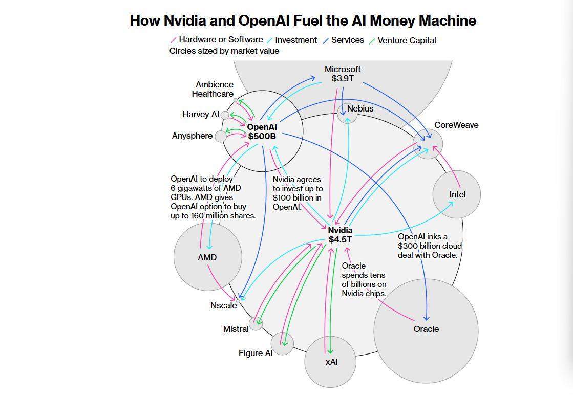 AI巨头千亿美元循环交易引关注 基础设施建设热潮背后的风险警示(图1)