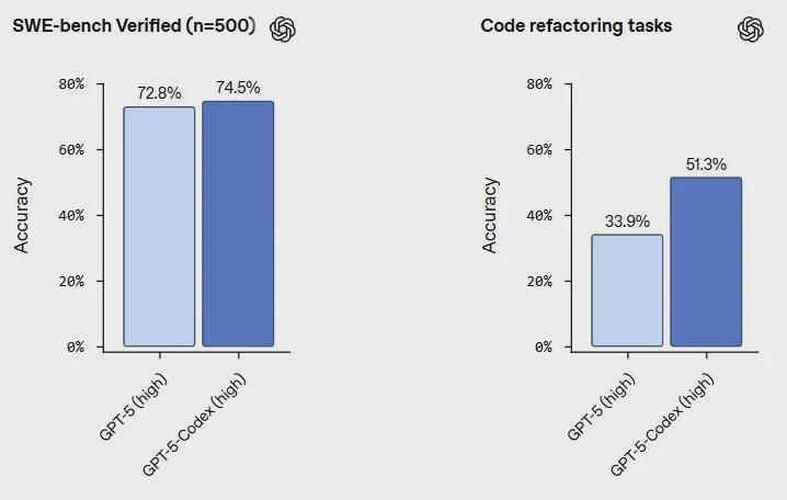 OpenAI推出GPT-5-Codex智能编程助手，重塑开发者协作体验(图2)