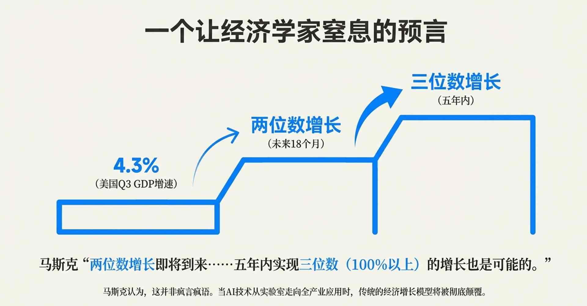 马斯克预言美国GDP暴增100%背后:AI革命vs传统金融的未来对决(图2) 美国GDP短期翻番?马斯克再抛新预言,嘲讽存钱毫无意义