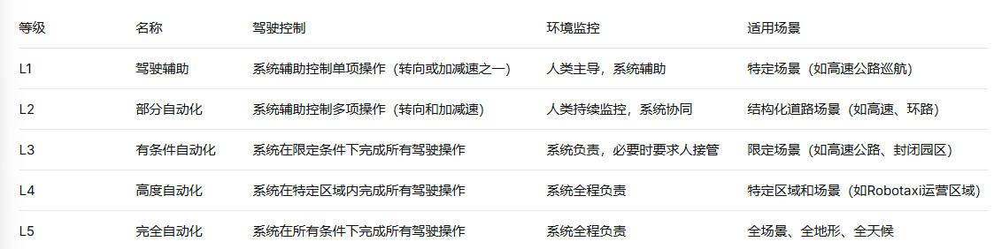 L3级自动驾驶迎来首批专用号牌 中国汽车智能化按下限速键(图6)