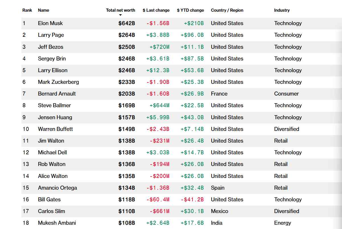 马斯克2025年政治受挫商业逆袭,SpaceX成财富压舱石(图2) 马斯克2025年政治受挫商业逆袭,SpaceX成财富压舱石(图2)