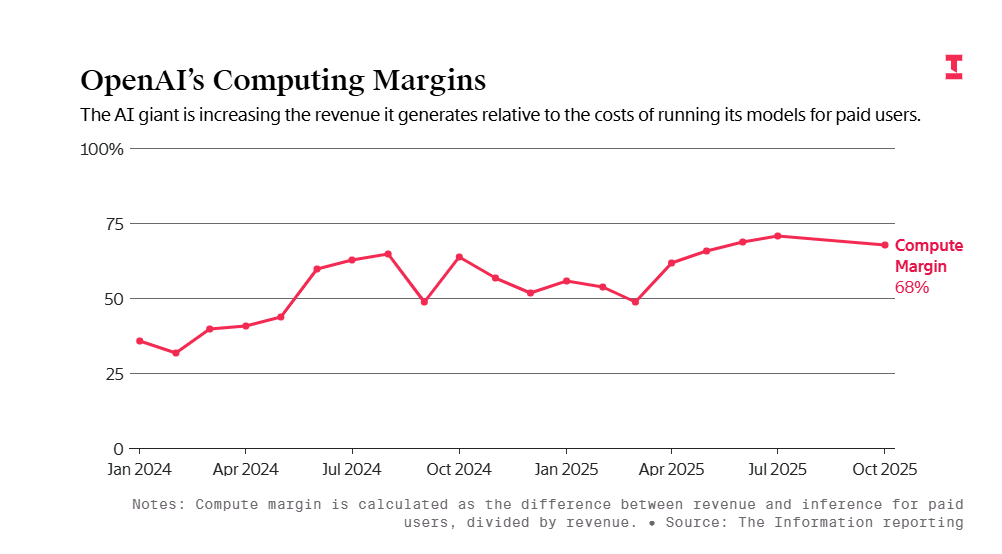 OpenAI计算利润率飙升至70% 付费用户业务盈利难题待解(图5)