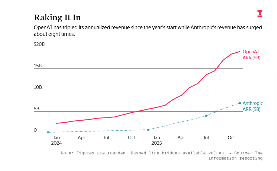 OpenAI计算利润率飙升至70% 付费用户业务盈利难题待解(图6)