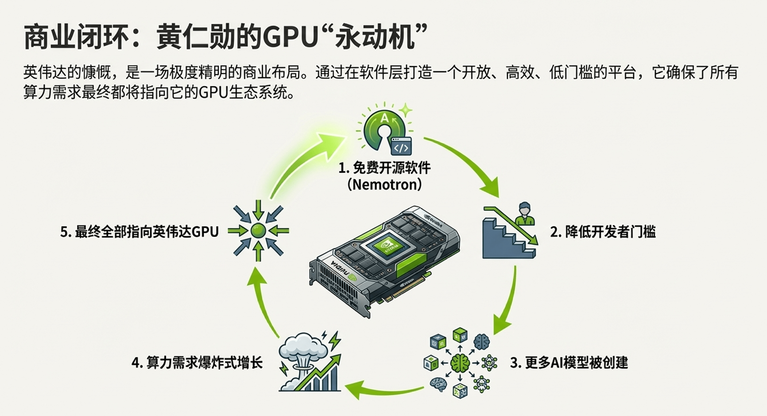 英伟达免费开源模型背后的大棋局：用软件圈地收割硬件市场(图12)