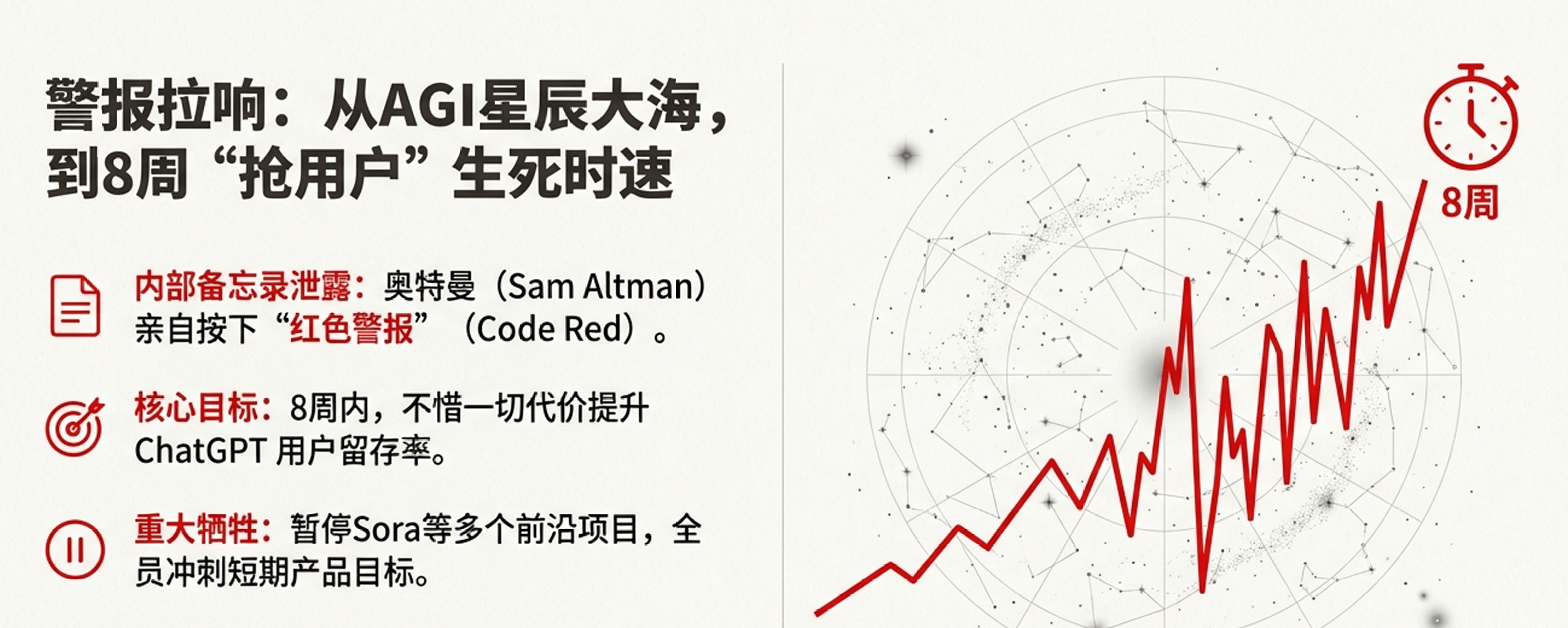 OpenAI启动红色警报八周冲刺用户留存，暂停Sora专注ChatGPT优化(图2)