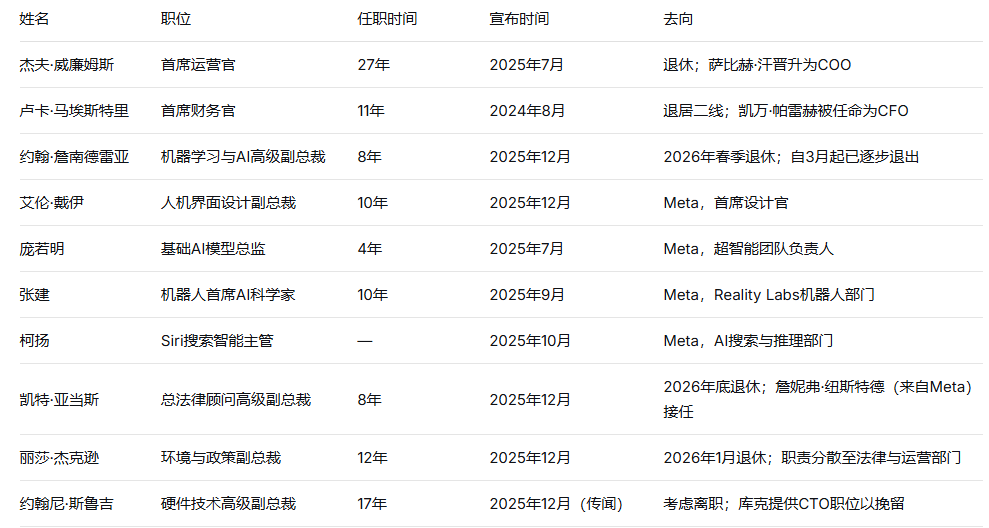 苹果核心高管集体离职 AI人才被Meta高价挖角(图3)