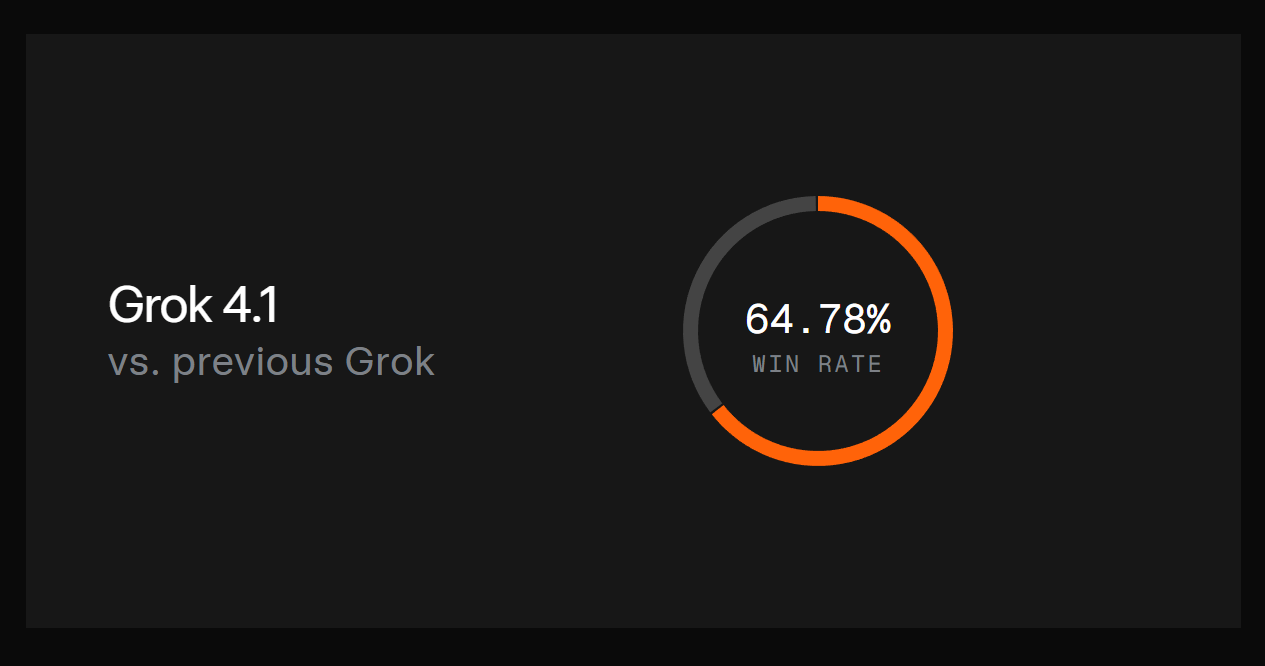 AI榜单“变天”了!马斯克发布Grok 4.1,盲测排(图2) AI榜单“变天”了!马斯克发布Grok 4.1,盲测排(图2)