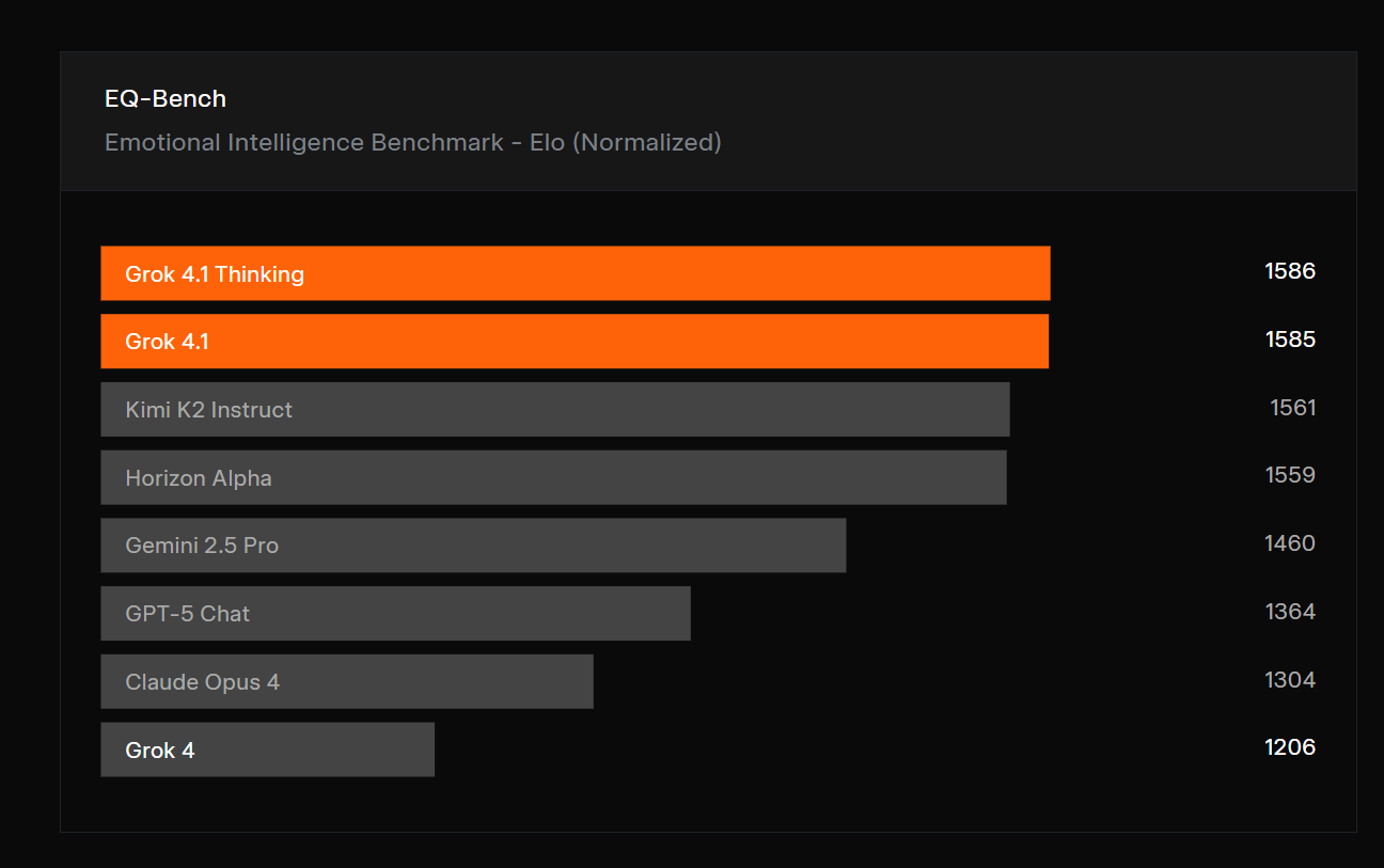 AI榜单“变天”了!马斯克发布Grok 4.1,盲测排(图4) AI榜单“变天”了!马斯克发布Grok 4.1,盲测排(图4)