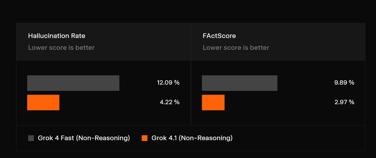 AI榜单“变天”了!马斯克发布Grok 4.1,盲测排(图6) AI榜单“变天”了!马斯克发布Grok 4.1,盲测排(图6)