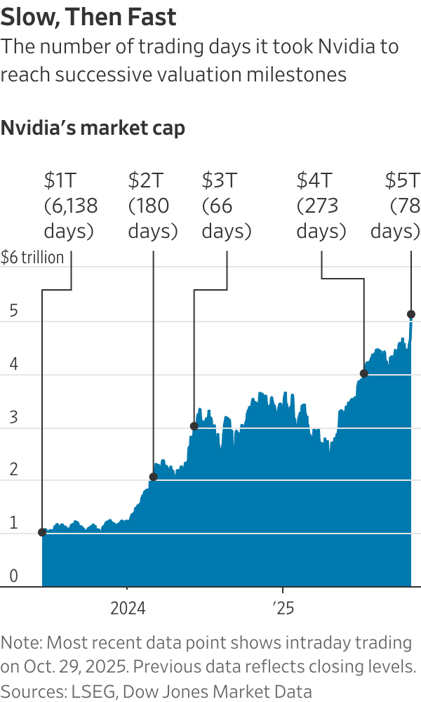 史上首个5万亿美元公司诞生，英伟达“封神”！(图1)